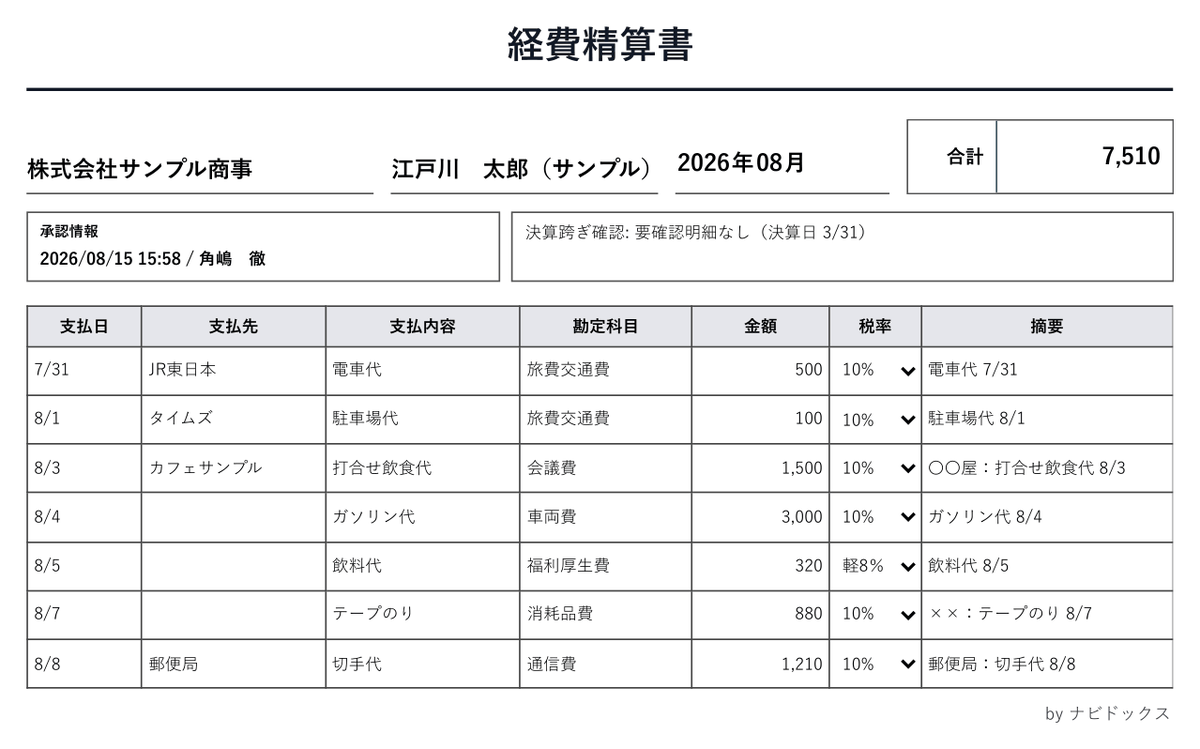 EXP-Docsから出力した経費精算書の印刷イメージ。法人名・氏名・対象月・合計と、明細が一覧で印字されている